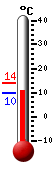 Currently: 10.0, Max: 13.8, Min: 9.8