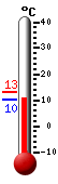 Currently: 10.4, Max: 13.3, Min: 10.4