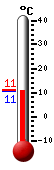 Currently: 10.6, Max: 11.1, Min: 10.5