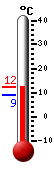 Currently: 11.9, Max: 11.9, Min: 8.9