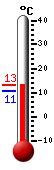 Currently: 12.0, Max: 13.3, Min: 10.6