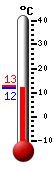 Currently: 12.1, Max: 12.7, Min: 12.1