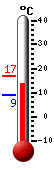 Currently: 12.5, Max: 16.8, Min: 8.9
