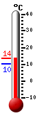 Currently: 12.6, Max: 12.6, Min: 10.3