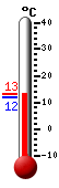 Currently: 12.8, Max: 12.8, Min: 12.0