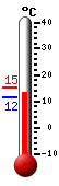 Currently: 13.1, Max: 15.4, Min: 11.6