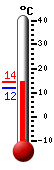 Currently: 13.4, Max: 13.4, Min: 11.9