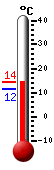 Currently: 13.5, Max: 13.9, Min: 11.6