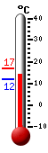 Currently: 13.9, Max: 16.7, Min: 11.7