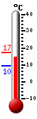 Currently: 14.0, Max: 17.3, Min: 9.5