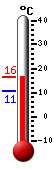 Currently: 14.2, Max: 14.2, Min: 10.6