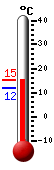 Currently: 14.6, Max: 15.0, Min: 11.9
