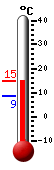 Currently: 14.7, Max: 14.7, Min: 8.6
