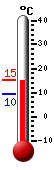 Currently: 14.9, Max: 15.1, Min: 9.5