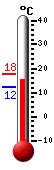 Currently: 15.1, Max: 17.6, Min: 12.4