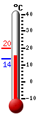 Currently: 15.3, Max: 19.7, Min: 13.7