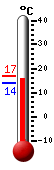 Currently: 15.5, Max: 17.0, Min: 13.8