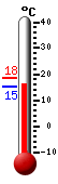 Currently: 15.9, Max: 18.4, Min: 15.3