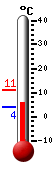 Currently: 5.9, Max: 11.0, Min: 4.1