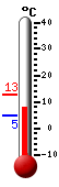 Currently: 7.0, Max: 12.6, Min: 5.0