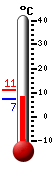 Currently: 8.1, Max: 11.2, Min: 7.4