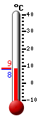 Currently: 8.8, Max: 14.3, Min: 8.8
