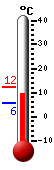 Currently: 9.3, Max: 12.1, Min: 5.7