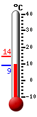 Currently: 9.5, Max: 14.3, Min: 8.9