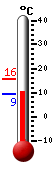 Currently: 9.8, Max: 15.8, Min: 9.3
