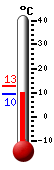 Currently: 9.9, Max: 12.9, Min: 9.5